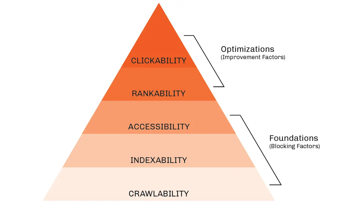 SEO Architecture Hierarchy
