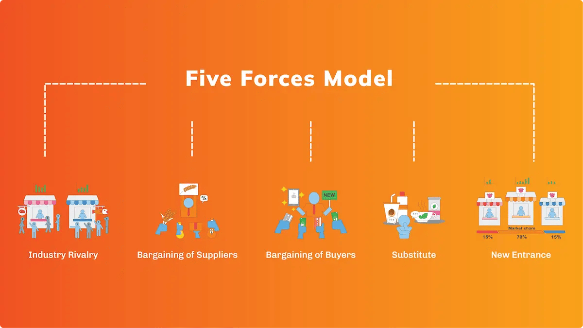 Porter's five forces